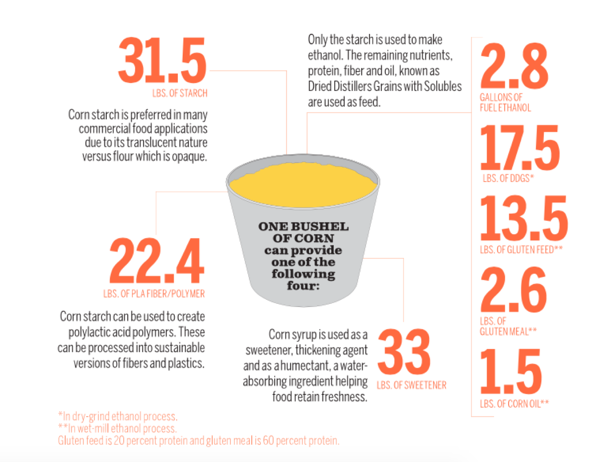 One bushel of corn..... — Feed the World